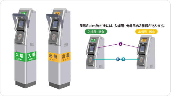 簡易Suica改札機のイメージ